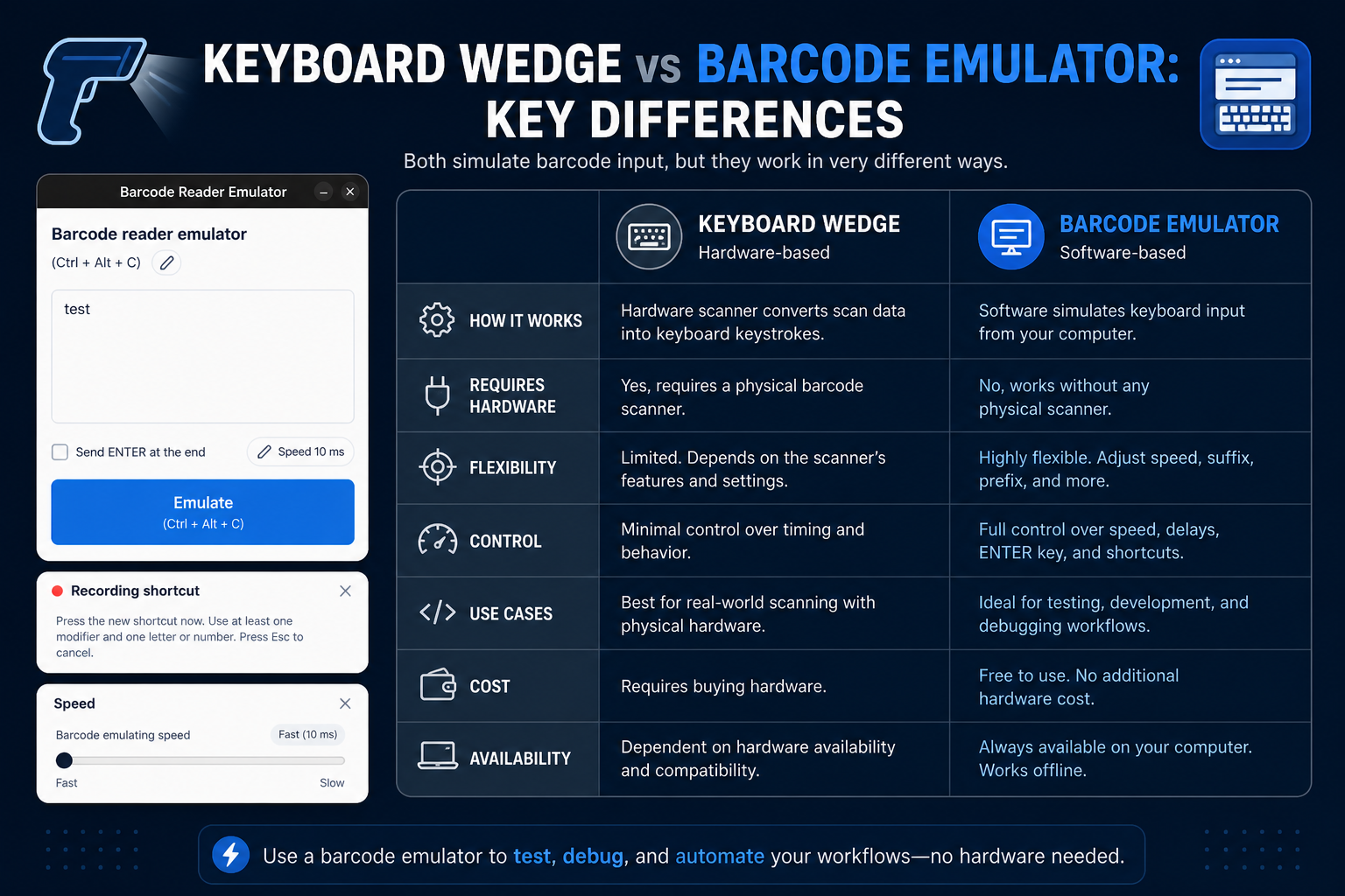 Keyboard wedge input and barcode emulation solve related but different problems in a testing workflow.